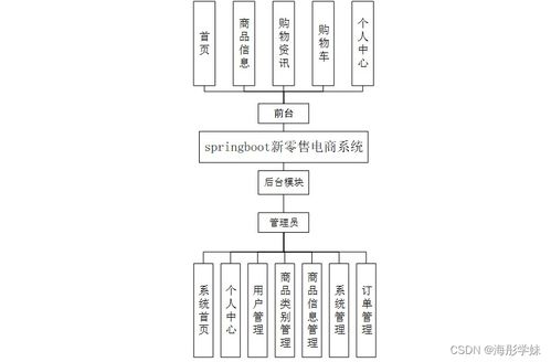 基于SpringBoot的新零售电商系统设计与实现——面向电子工程领域的融合创新