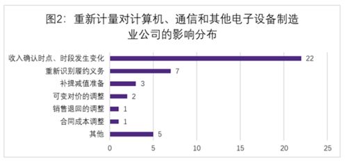 计算机通信制造业上市公司新收入准则执行情况分析——以计算机系统集成服务为例